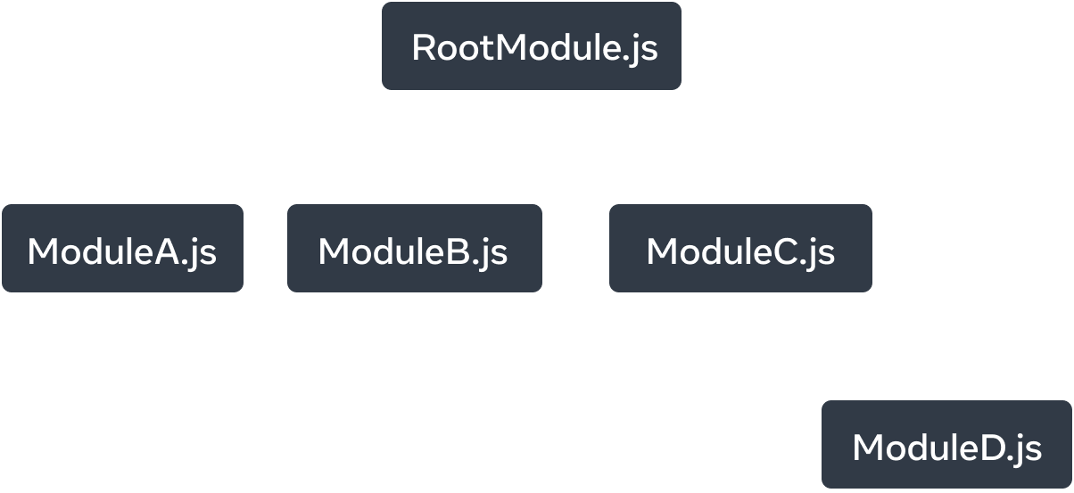 Un graphe arborescent avec cinq nœuds. Chaque nœud représente un module JavaScript. Le nœud tout en haut est libellé « RootModule.js ». Trois flèches en partent vers d’autres nœuds : « ModuleA.js », « ModuleB.js » et « ModuleC.js ». Chaque flèche porte le descripteur de relation « importe ». Un flèche d’import unique part de « ModuleC.js » vers un nœud libellé « ModuleD.js ».