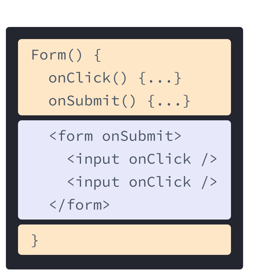 Un composant React avec du HTML et du JavaScript mélangeant les exemples précédents. Le nom de la fonction est Form, qui contient deux gestionnaires onClick et onSubmit mis en exergue en jaune.  Ils sont suivis par du HTML, mis en exergue en mauve.  Le HTML contient un élément form doté d'une prop onSubmit avec deux éléments input à l'intérieur, chacun doté d'une prop onClick.